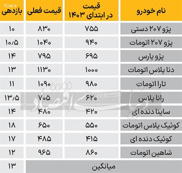 کارنامه بازار خودرو